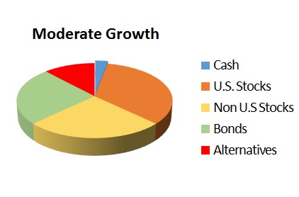 Moderate Growth